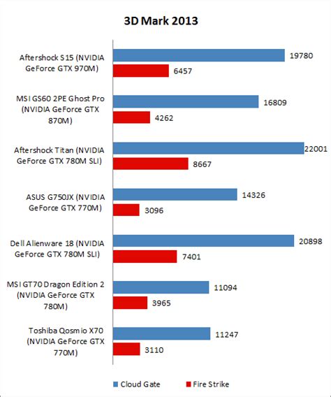 UserBenchmark: Nvidia GTX 970M vs 980M.